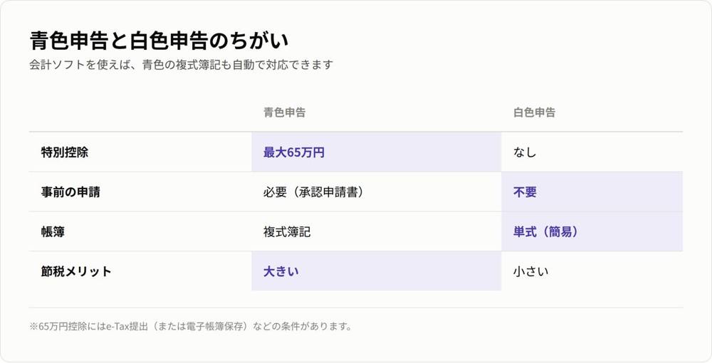 青色申告と白色申告のちがい（控除・申請・帳簿）