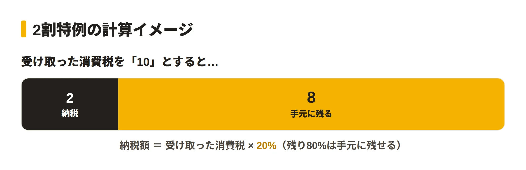 消費税2割特例の計算イメージ図。受け取った消費税のうち20%だけを納税し、80%は手元に残せることを示した図