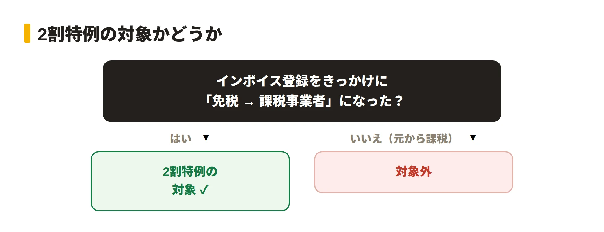 2割特例の対象かどうかを判定するフロー図。インボイス登録で免税から課税になった？→はいなら対象、いいえ（元から課税事業者）なら対象外