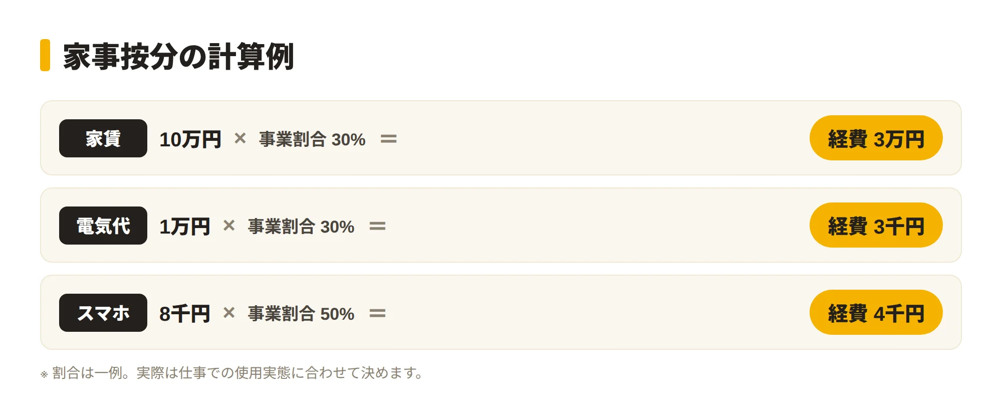 家事按分の計算例を示す図。家賃10万円×面積割合30%=3万円、電気代1万円×使用割合30%=3千円、スマホ8千円×使用割合50%=4千円、を例示