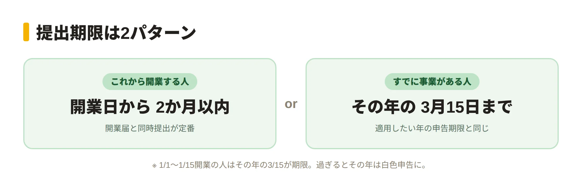 青色申告承認申請書の提出期限を示す図。これから開業する人は「開業日から2か月以内」、すでに事業を続けている人は「適用したい年の3月15日まで」の2パターンを示す