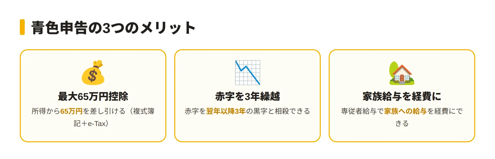 青色申告の3つのメリットを示す図。①最大65万円の特別控除②赤字を3年間繰り越せる③家族への給与を経費にできる（専従者給与）、をカードで説明