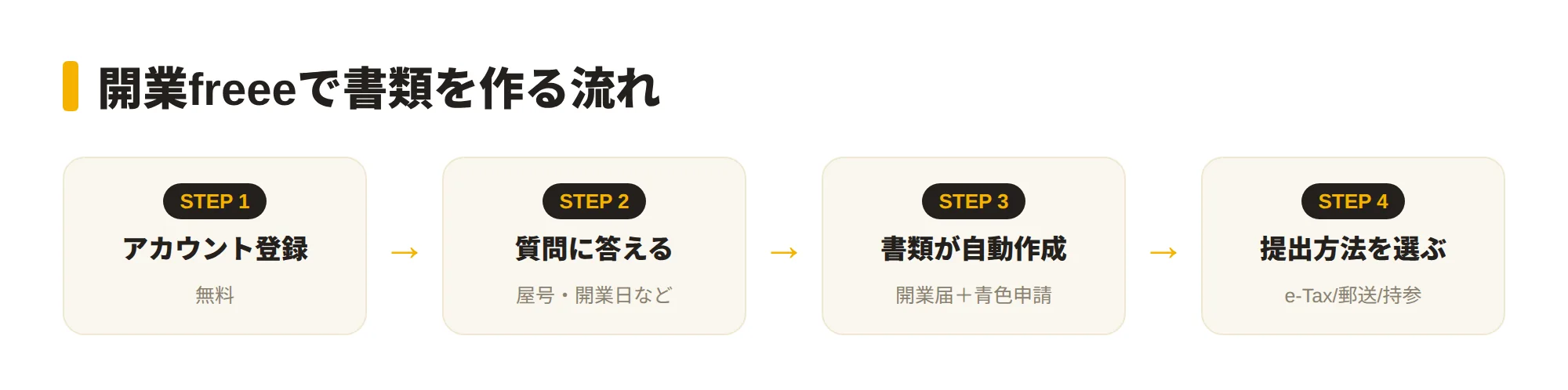 開業freeeで開業届を作る流れの図。①アカウント登録②質問に答えて事業情報を入力（屋号・開業日・仕事の種類など）③開業届と青色申告承認申請書が自動作成④提出方法を選んで提出、の4ステップ