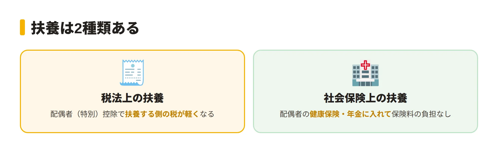 扶養の2種類を示す図。税法上の扶養(配偶者控除・配偶者特別控除/所得税・住民税が軽くなる)と、社会保険上の扶養(配偶者の健康保険・年金に入れる)を2カラムで比較