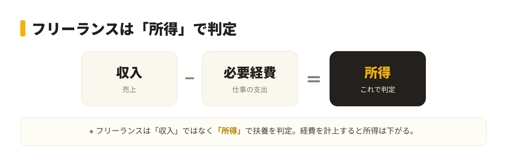 フリーランスの扶養判定の考え方を示す図。売上(収入)から必要経費を引いた「所得」で判定されることを、収入−経費=所得の式で表現