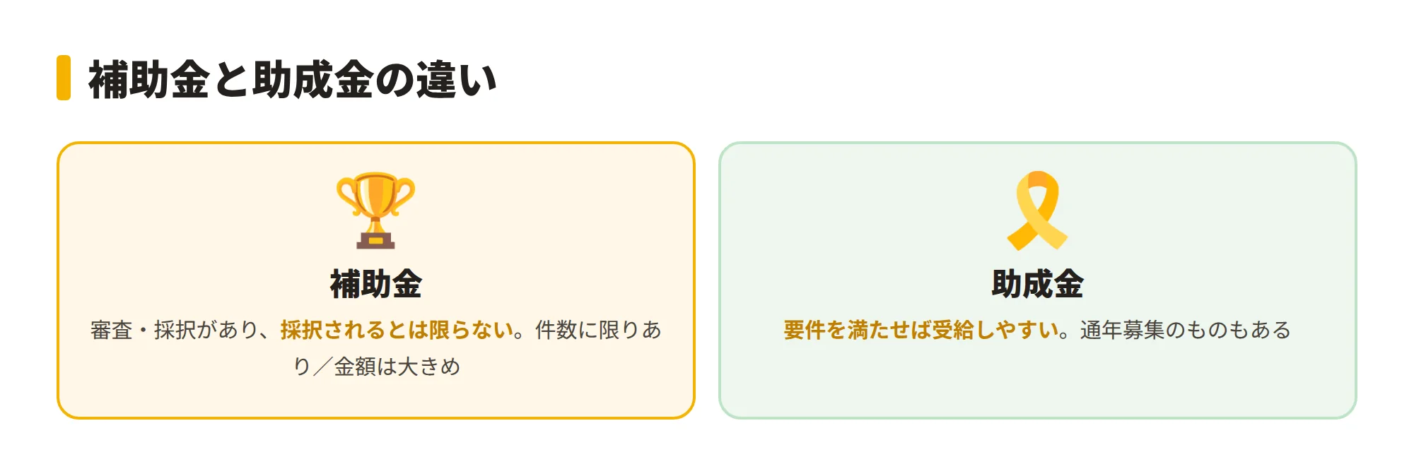 補助金と助成金の違いを示す図。補助金は公募期間があり審査で採択される・件数に限りあり、助成金は要件を満たせば受給しやすい、という違いを2カラムで説明
