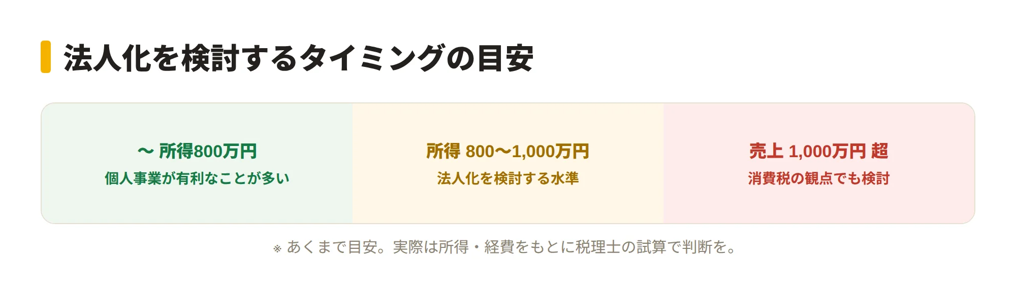 法人化を検討するタイミングの目安を示した図。所得の目盛りで、〜800万円は個人事業が有利、800〜1,000万円で法人化を検討、売上1,000万円超で消費税の観点からも検討、という段階を示す