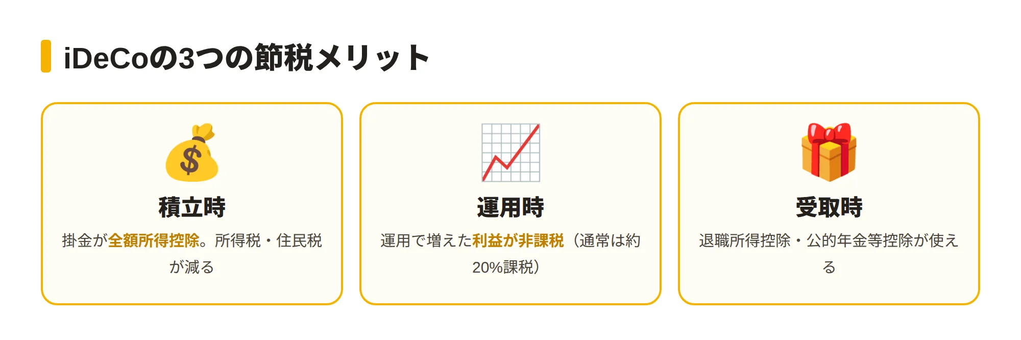 iDeCoの3つの税制メリットを示す図。積立時は掛金が全額所得控除、運用時は運用益が非課税、受取時も退職所得控除・公的年金等控除が使えることを3枚のカードで説明