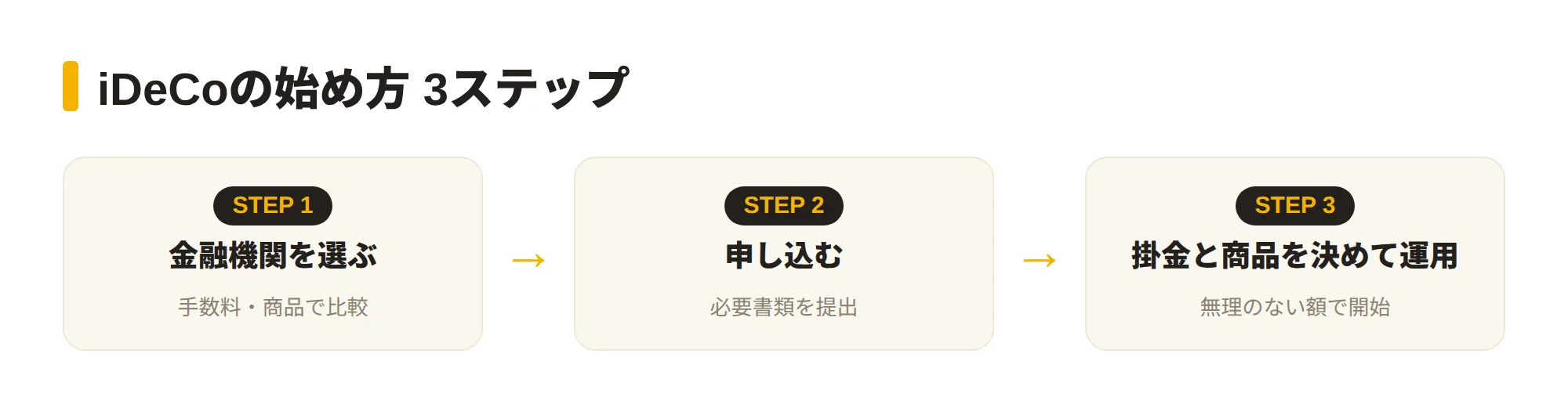 iDeCoの始め方3ステップを示す図。①金融機関(証券会社等)を選ぶ→②申し込む→③掛金額と運用商品を決めて積立開始、という流れの図