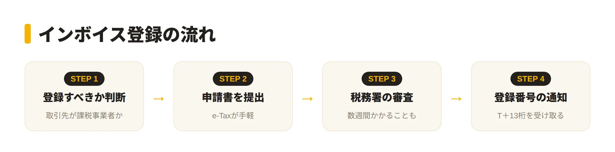 インボイス登録の4ステップを示す図。①登録すべきか判断②登録申請書をe-Taxで提出③税務署の審査④登録番号（T＋13桁）が通知される、の流れ