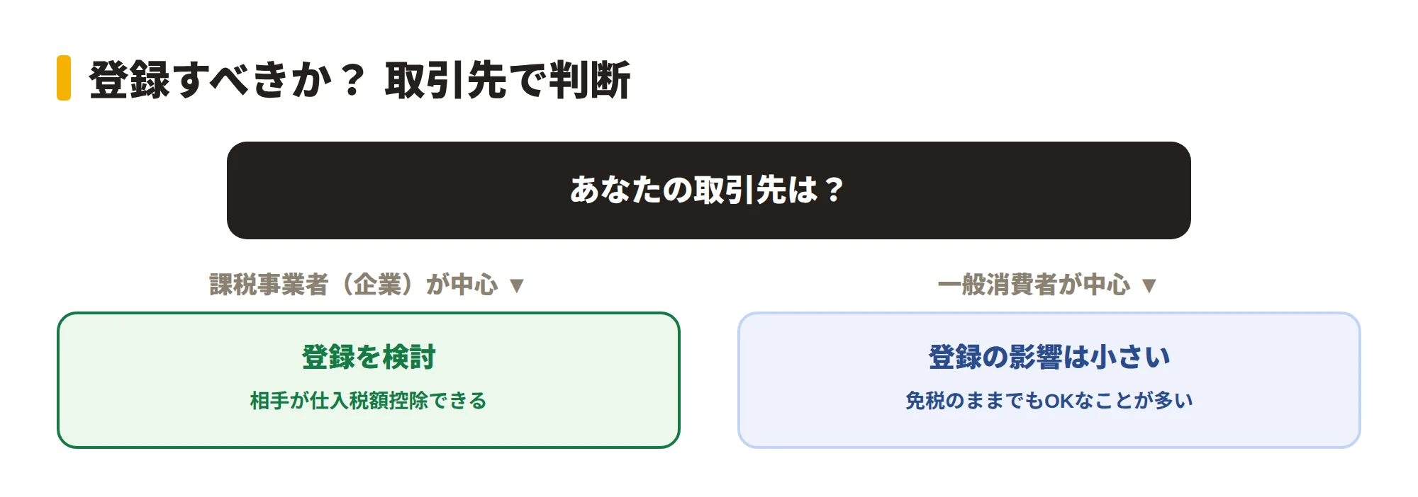インボイス登録すべきかの判断フロー図。取引先が課税事業者（企業）中心なら登録を検討、一般消費者や免税事業者が中心なら登録しなくても影響が小さい、という分岐を示す