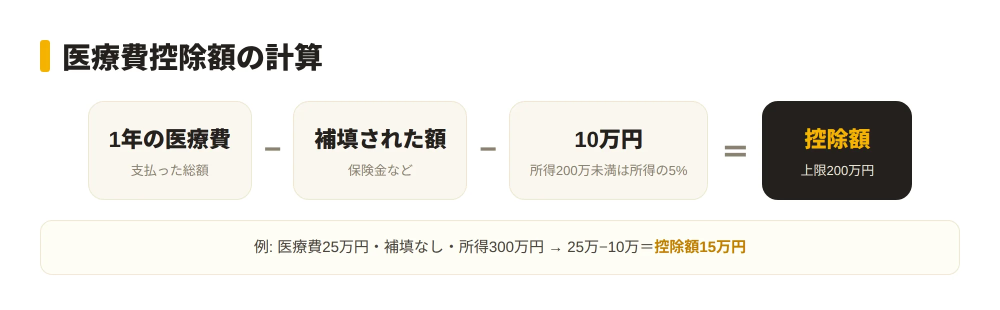 医療費控除額の計算式を示す図。1年間の医療費−保険金などで補填される額−10万円（総所得200万円未満は所得の5%）＝医療費控除額（上限200万円）