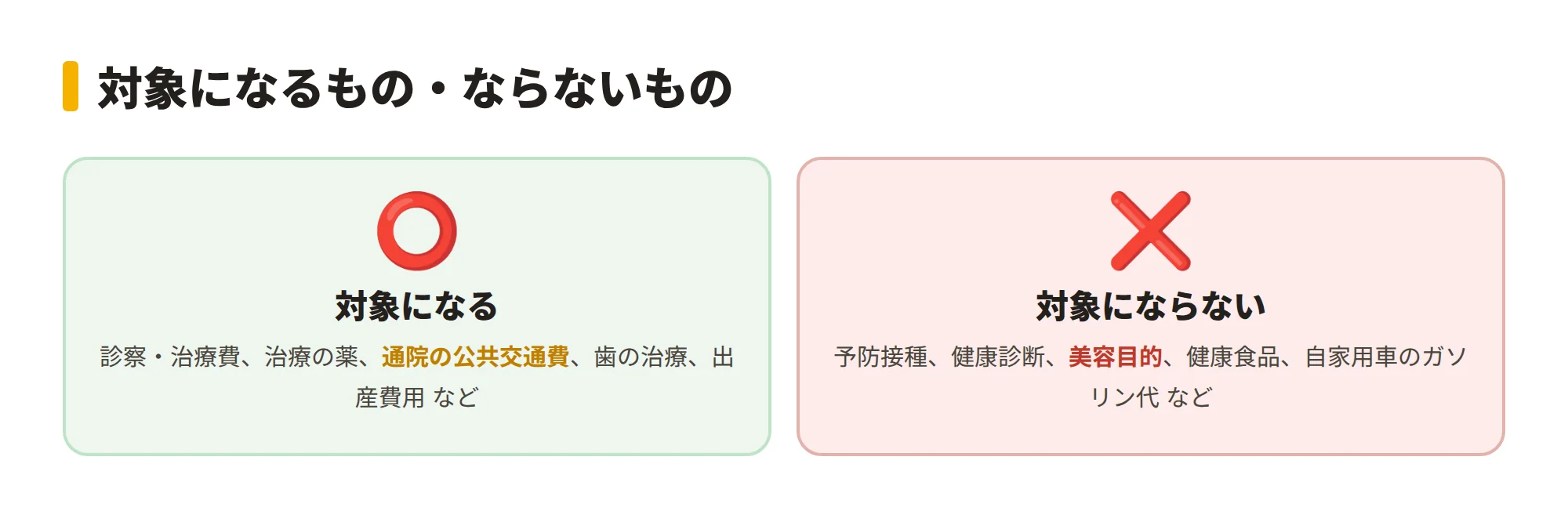 医療費控除の対象を示す図。対象になるもの（診察・治療費、治療のための薬、通院の公共交通費、歯の治療、出産費用など）と、対象にならないもの（予防接種、健康診断、美容目的、健康食品、自家用車のガソリン代など）を2カラムで比較