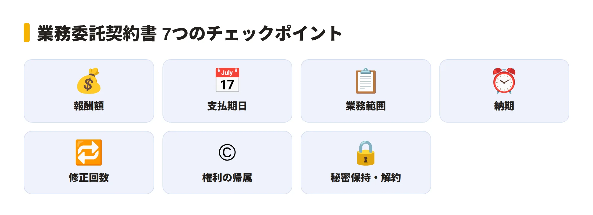 業務委託契約書で確認する7つのポイントをアイコンで並べた図。報酬・支払期日・業務範囲・納期・修正回数・権利の帰属・秘密保持と解約