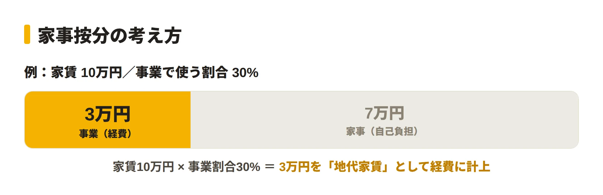 家事按分の仕組みを示す図。家賃10万円のうち事業割合30%（3万円）が経費、残り70%が家事分であることを横棒グラフで表現