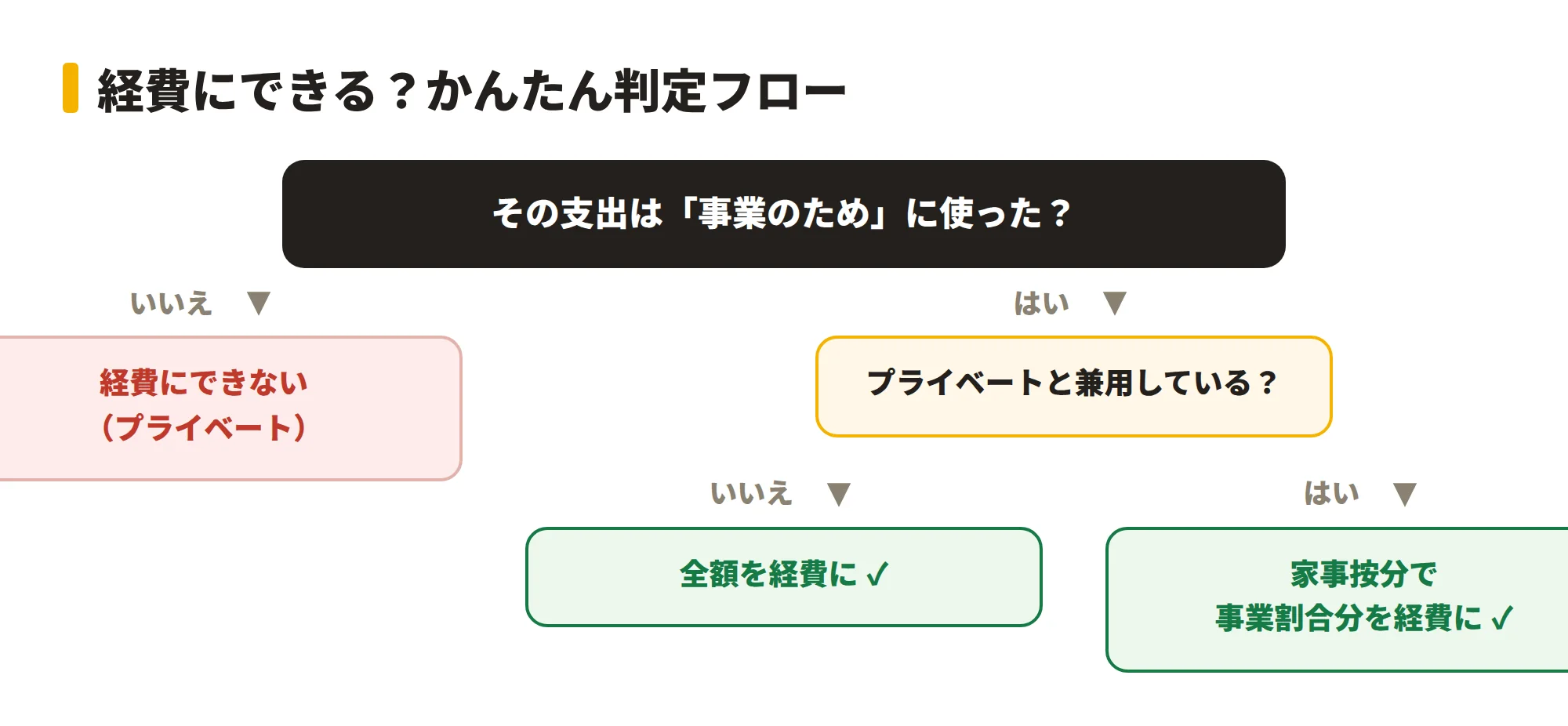支出が経費にできるか判定するフローチャート。事業のためか→プライベート兼用か→家事按分で一部経費、という流れを示した図