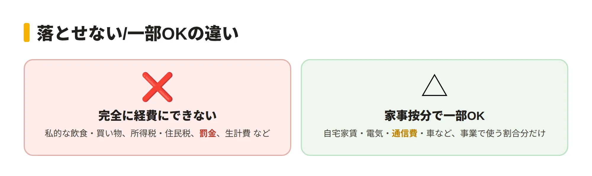 経費のグレーゾーンの扱いを示す図。完全に経費にできないもの(私的な飲食・税金・罰金など)と、家事按分で一部経費にできるもの(自宅家賃・電気・通信費・車など)を2カラムで比較
