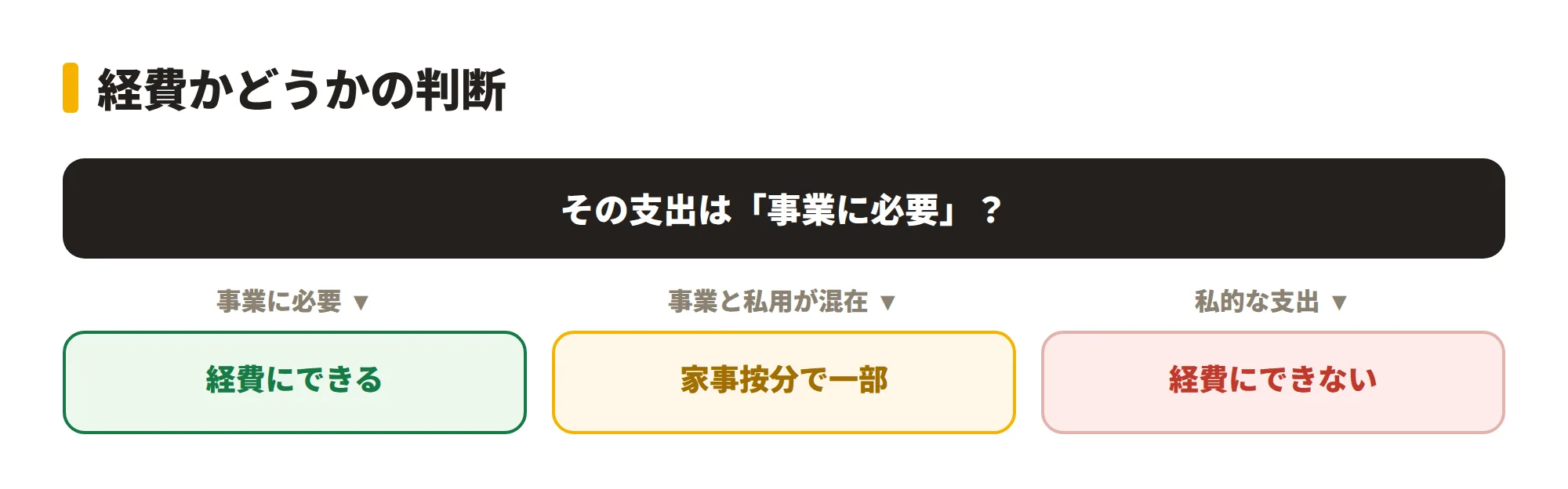 経費の判断基準を示す図。支出が「事業に必要か?」を起点に、はい=経費にできる、いいえ(私的)=経費にできない、事業と私用が混在=家事按分で一部、の3分岐を示す