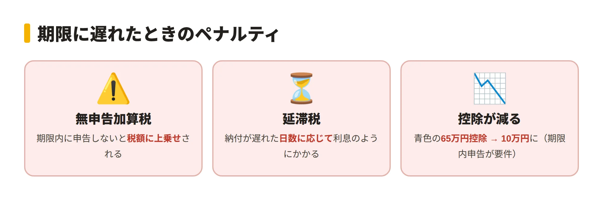 確定申告に遅れたときのペナルティを示す図。無申告加算税・延滞税がかかること、青色申告の65万円控除が10万円に減ることを3枚のカードで説明
