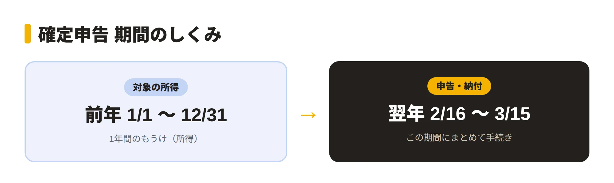 確定申告の期間を示すタイムライン図。前年1月1日から12月31日までの所得を対象に、翌年2月16日から3月15日までに申告・納付することを矢印で示す