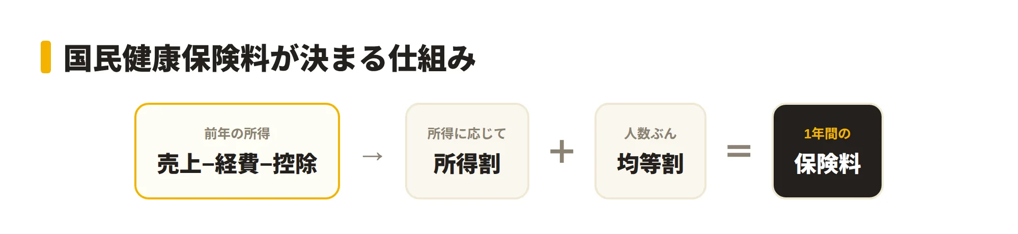 国民健康保険料が決まる仕組みの図。前年の所得(売上−経費−控除)をもとに「所得割」と、人数に応じた「均等割」を足して保険料が決まることを示した図