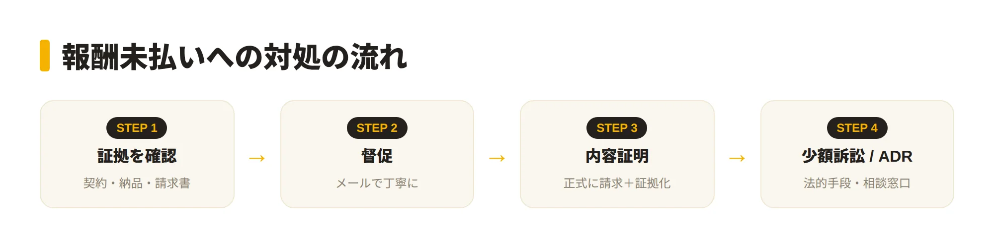 報酬未払いへの対処の4ステップを示す図。①契約・納品の証拠を確認②メール等で督促③内容証明郵便で正式に請求④少額訴訟・ADRなど法的手段、の流れ