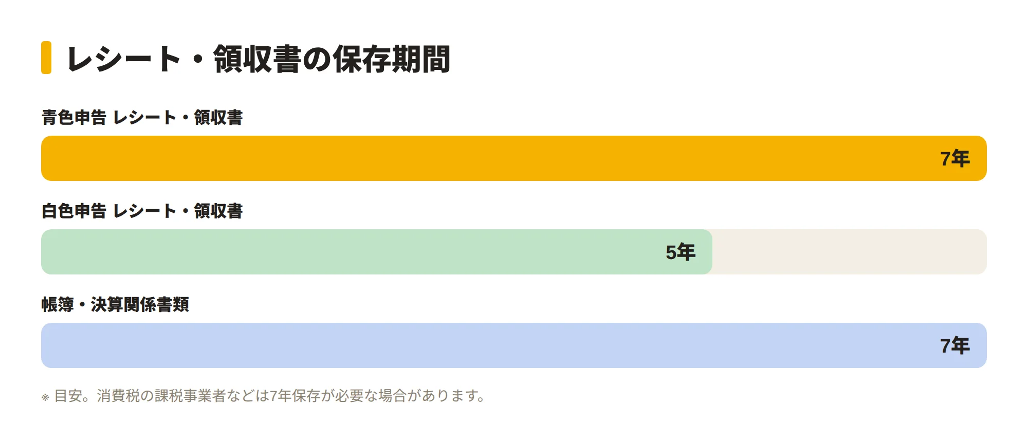 レシート・領収書の保存期間を示す図。青色申告は原則7年、白色申告は原則5年、帳簿類は7年という保存期間を比較して表示