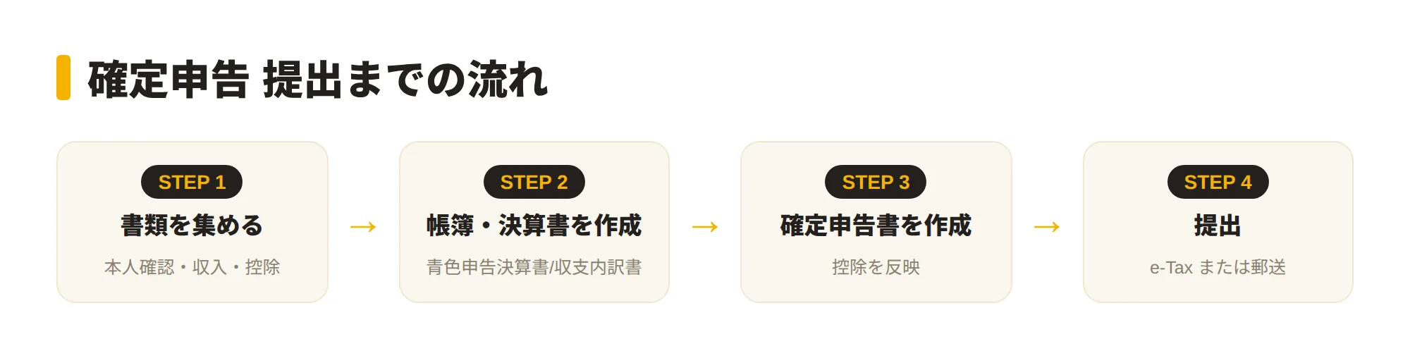確定申告の提出までの流れを示す図。①書類を集める→②帳簿・決算書を作成→③確定申告書を作成→④e-Taxまたは郵送で提出、という4ステップの流れ図