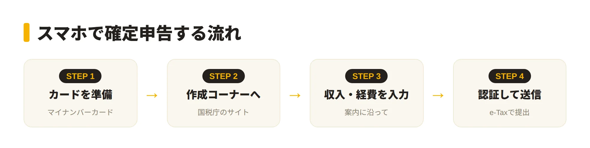 スマホで確定申告する流れの図。①マイナンバーカードを準備→②確定申告書等作成コーナーにアクセス→③案内に沿って収入・経費・控除を入力→④マイナンバーカードで認証しe-Taxで送信、の4ステップ