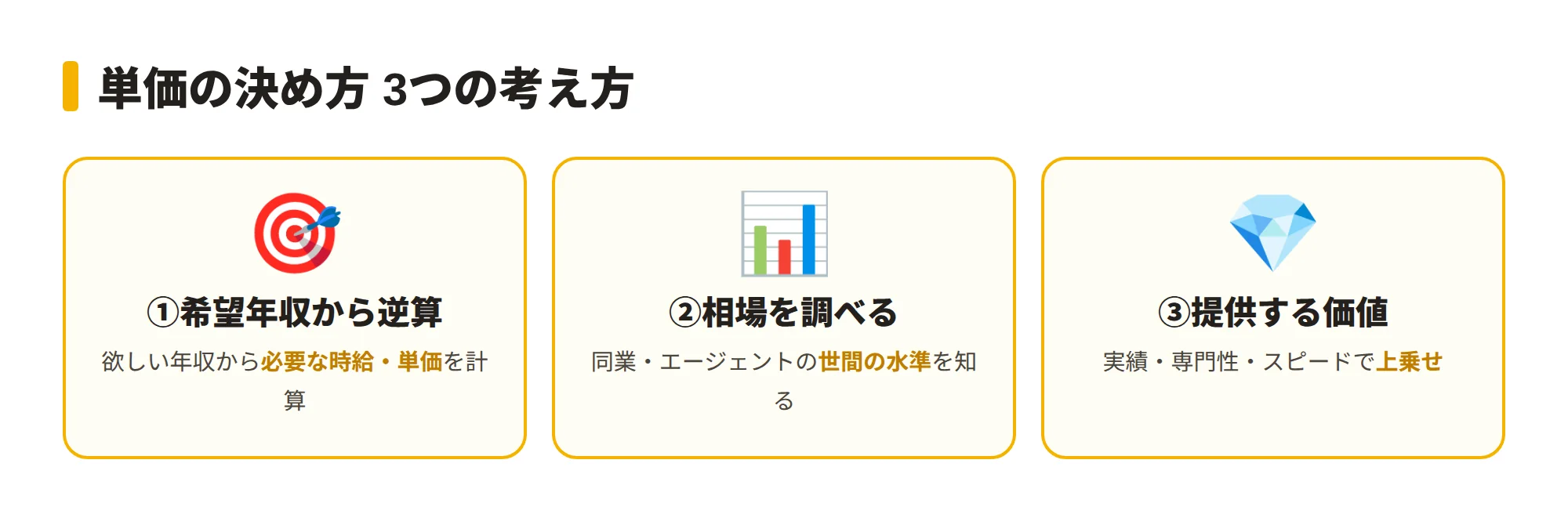 単価の決め方3つの考え方を示す図。①希望年収から逆算(必要な時給)②相場を調べる③提供する価値、の3つをカードで説明