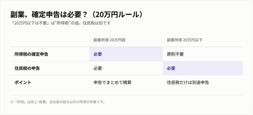 副業の確定申告要否（20万円ルール）