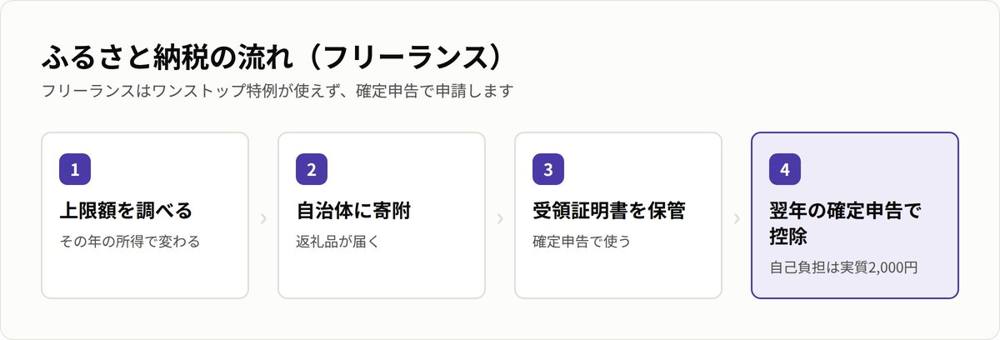 ふるさと納税の流れ