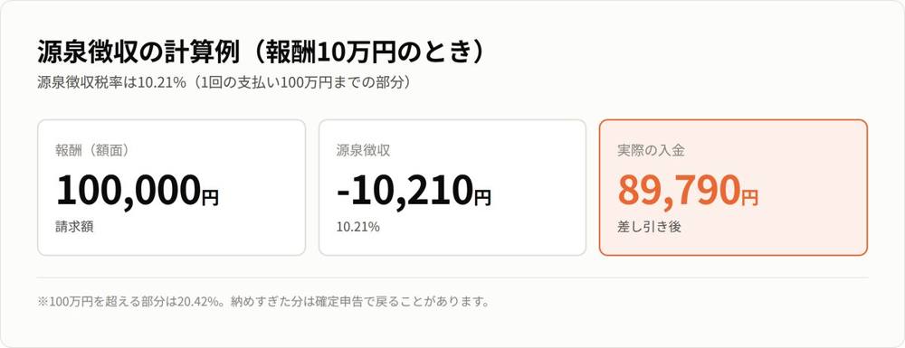 源泉徴収10.21%の計算例(報酬10万円→手取り89,790円)