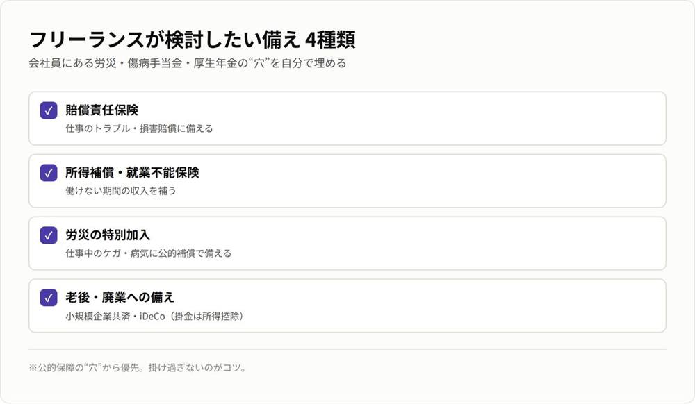 フリーランスが検討したい備え4種類