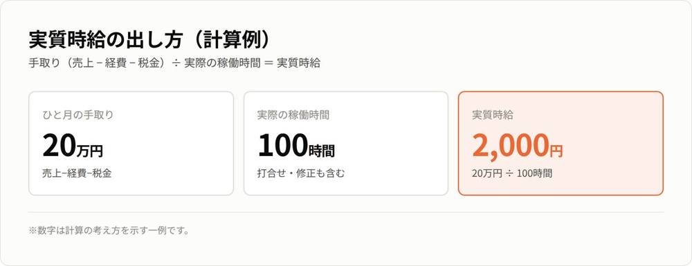 実質時給の計算例：手取り20万円÷稼働100時間＝実質時給2,000円