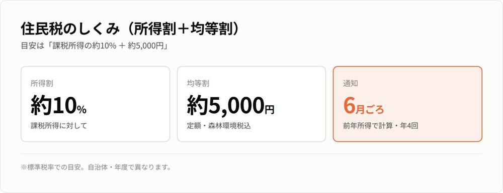 住民税のしくみ（所得割約10%＋均等割約5,000円）