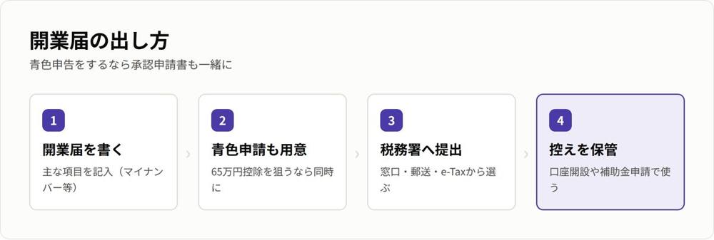 開業届の出し方(4ステップ)