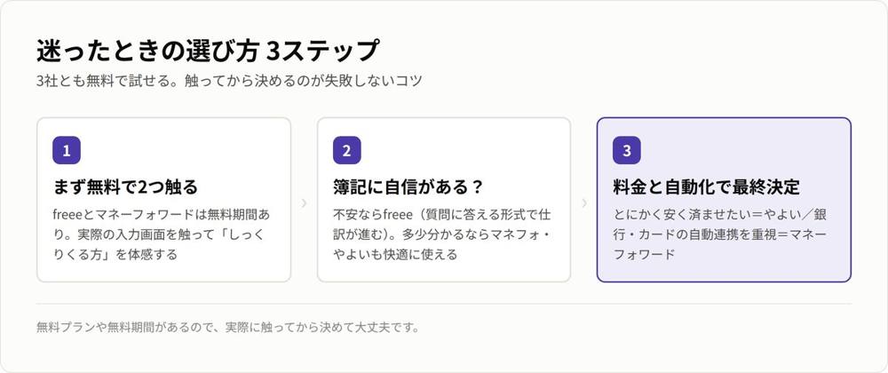 会計ソフトの選び方3ステップ：まず無料で試す→簿記の自信で絞る→料金と自動化で決める