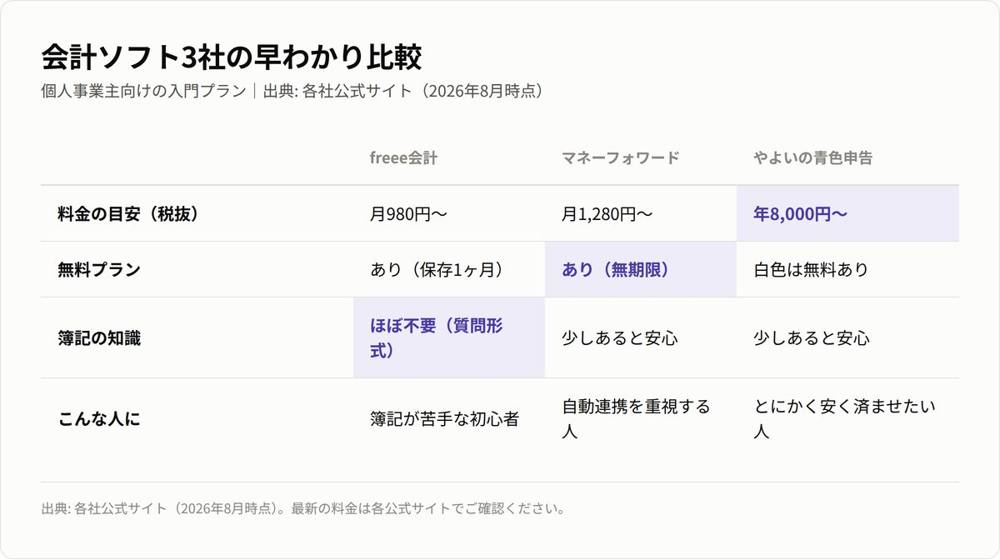 freee・マネーフォワード・やよいの青色申告の料金・無料プラン・簿記の知識・向いている人を比較した表