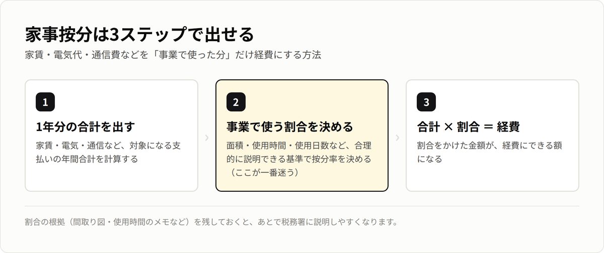 家事按分の計算3ステップ。年間合計を出す→事業で使う割合を決める→合計×割合で経費額を出す。