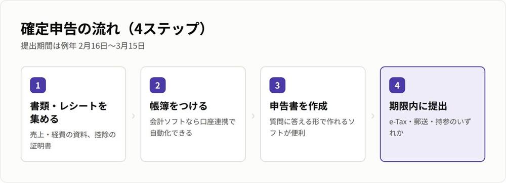 確定申告の流れ4ステップ