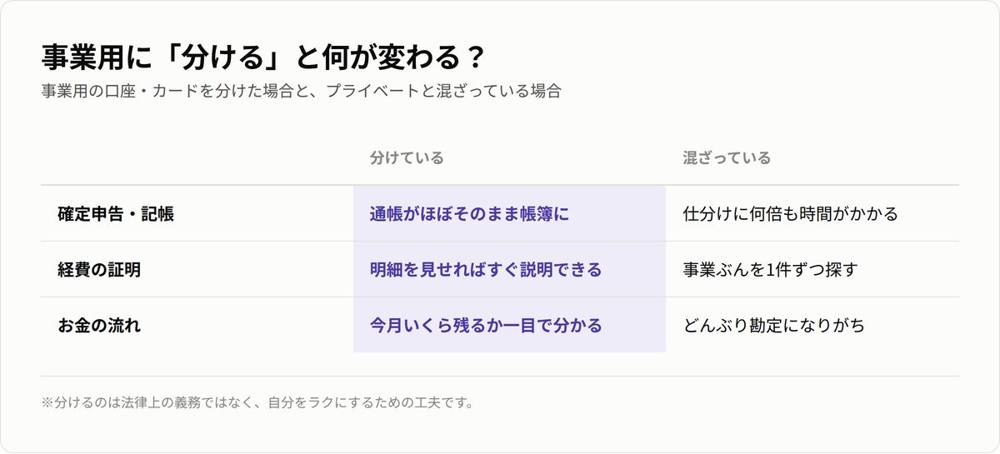 事業用の口座・カードを分けた場合と混ざっている場合の比較