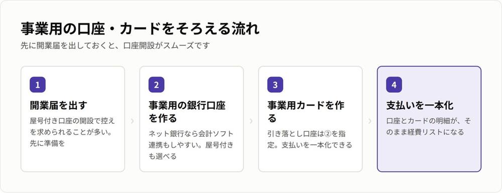 事業用の口座とカードをそろえる流れ