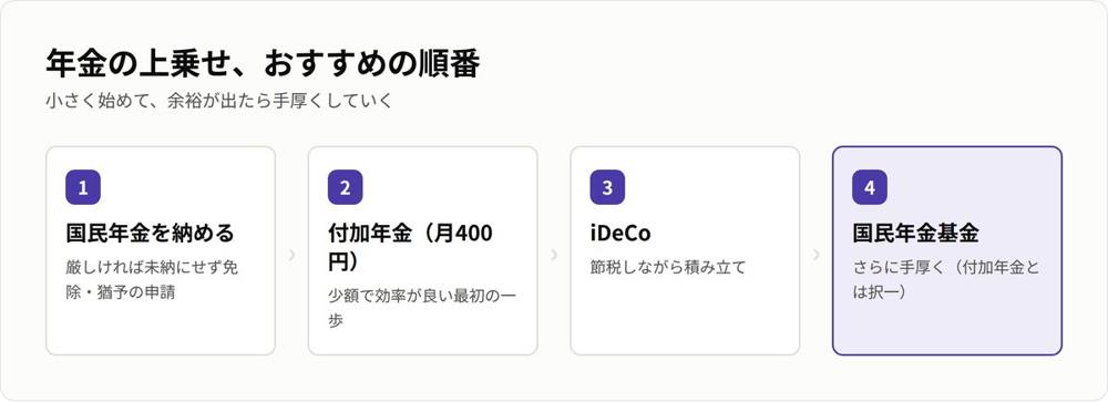 年金の上乗せのおすすめ順（国民年金→付加→iDeCo→基金）