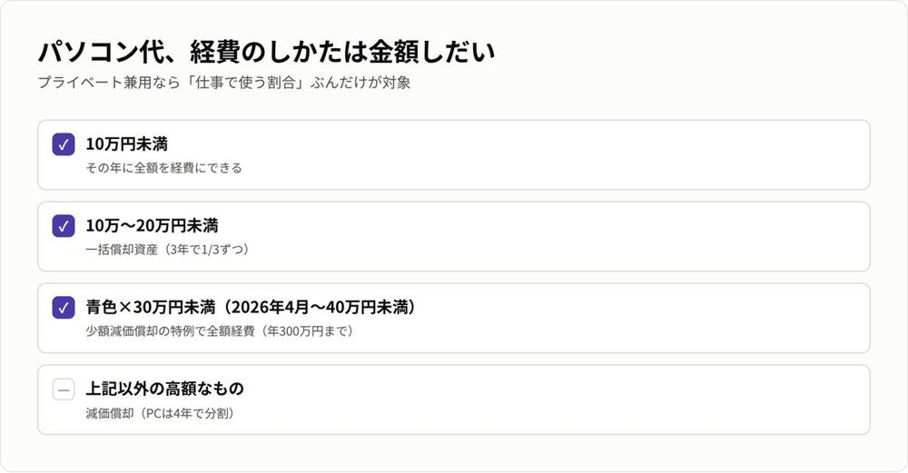 パソコン代の経費処理は金額別の4パターン