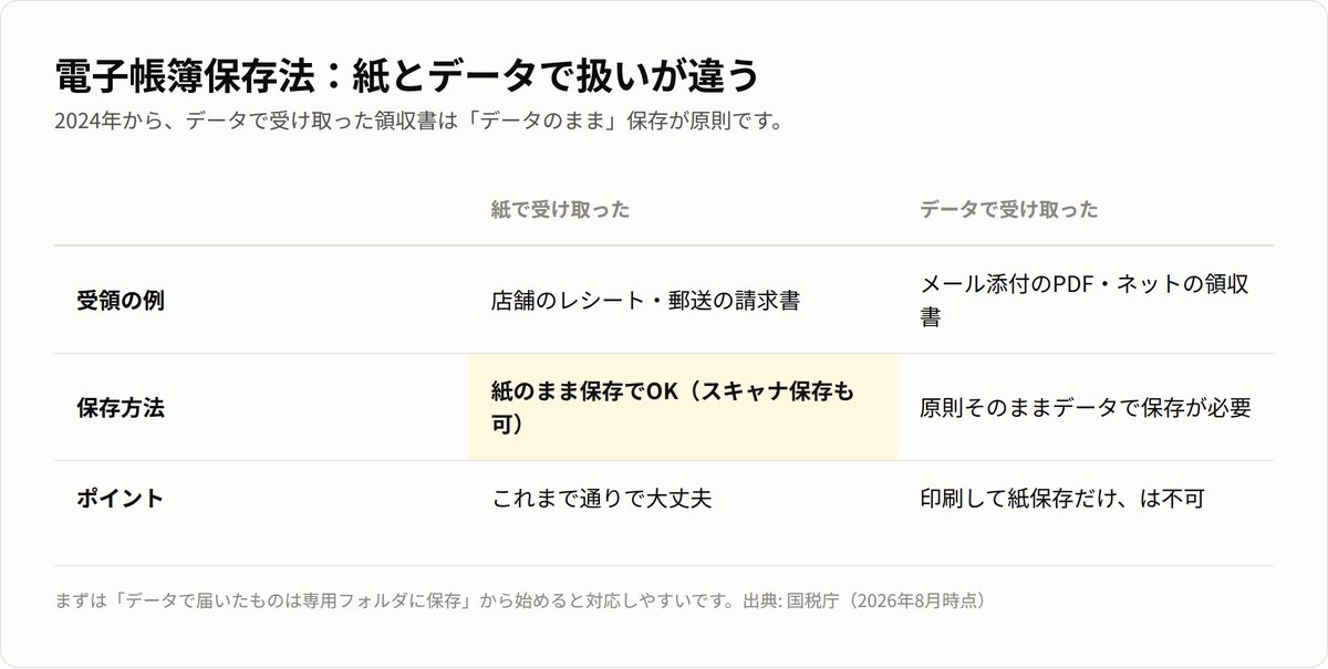 電子帳簿保存法の対応。紙で受け取った領収書は紙保存でOK、データで受け取ったものは原則データのまま保存。