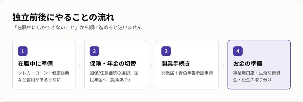 独立前後にやることの流れ(在職中→保険年金→開業→お金)
