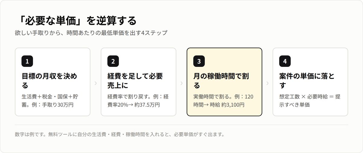 必要な単価を逆算する4ステップ。目標月収→必要売上→稼働時間で割る→案件単価に落とす。