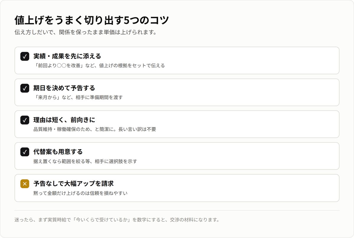 値上げをうまく切り出す5つのコツ。実績を添える・期日を予告・理由は短く・代替案を用意。