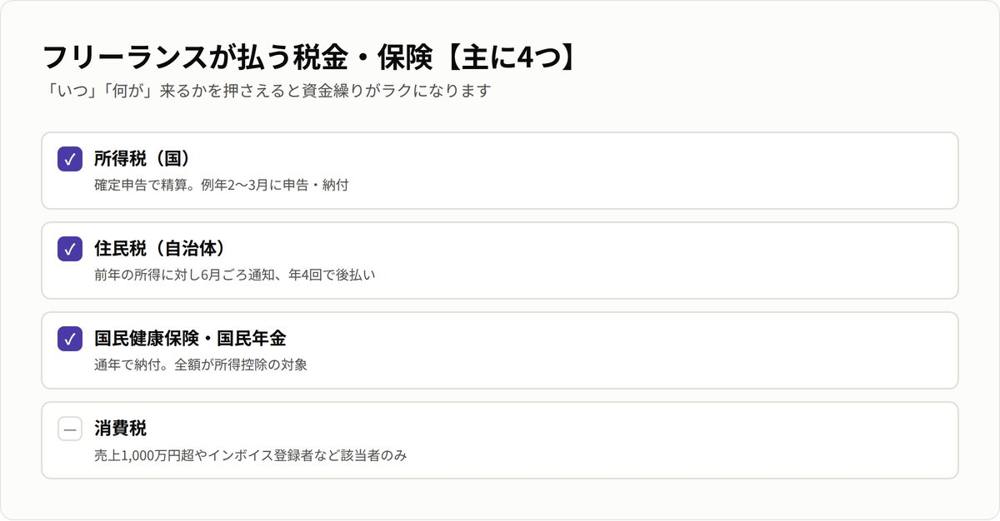 フリーランスが払う税金・保険4つと時期